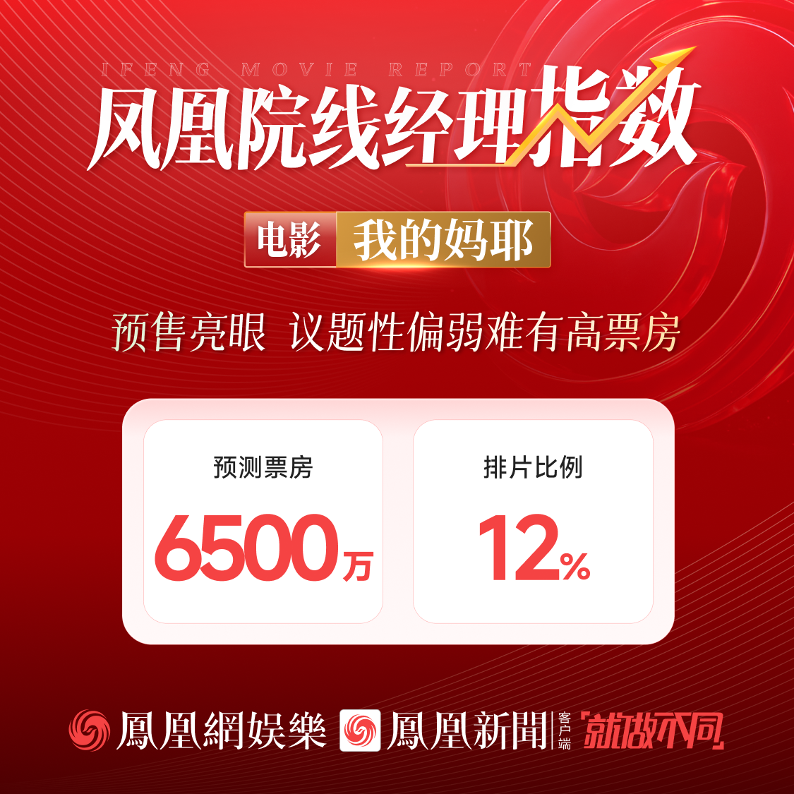凤凰院线经理指数|马思纯白客新片预测票房6500万,预售亮眼但议题性偏弱 凤凰院线经理指数|马思纯白客新片预测票房6500万,预售亮眼但议题性偏弱