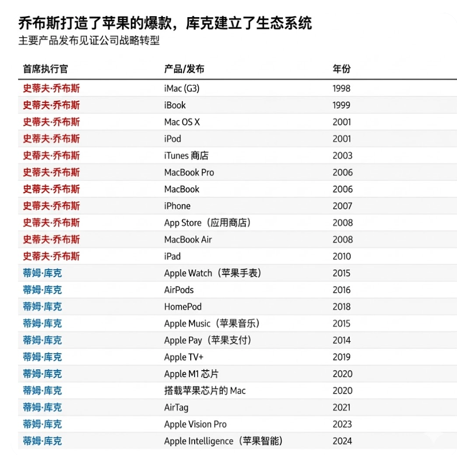 乔布斯、库克领导下的产品