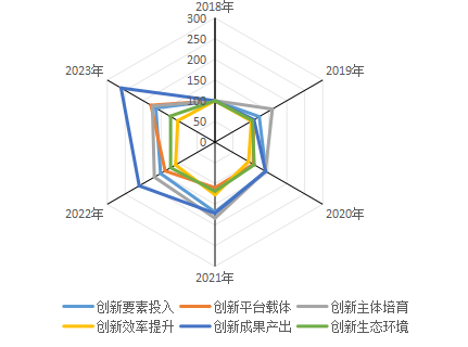 2018—2023年山东经济社会发展创新力分类指数
