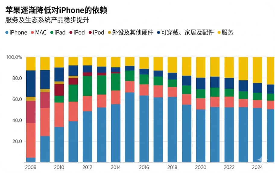 苹果正降低对iPhone依赖