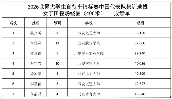 女子田徑場繞圈（400米）成績單