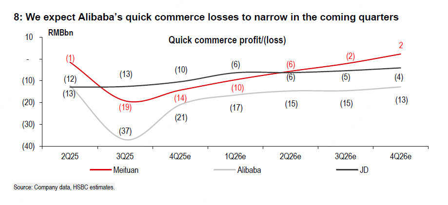 汇丰曝阿里闪购年亏870亿!外卖大战千亿烧钱换10%市场份额