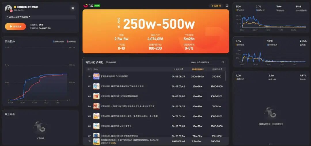 飛瓜數據顯示直播8小時預計可帶貨250萬至500萬