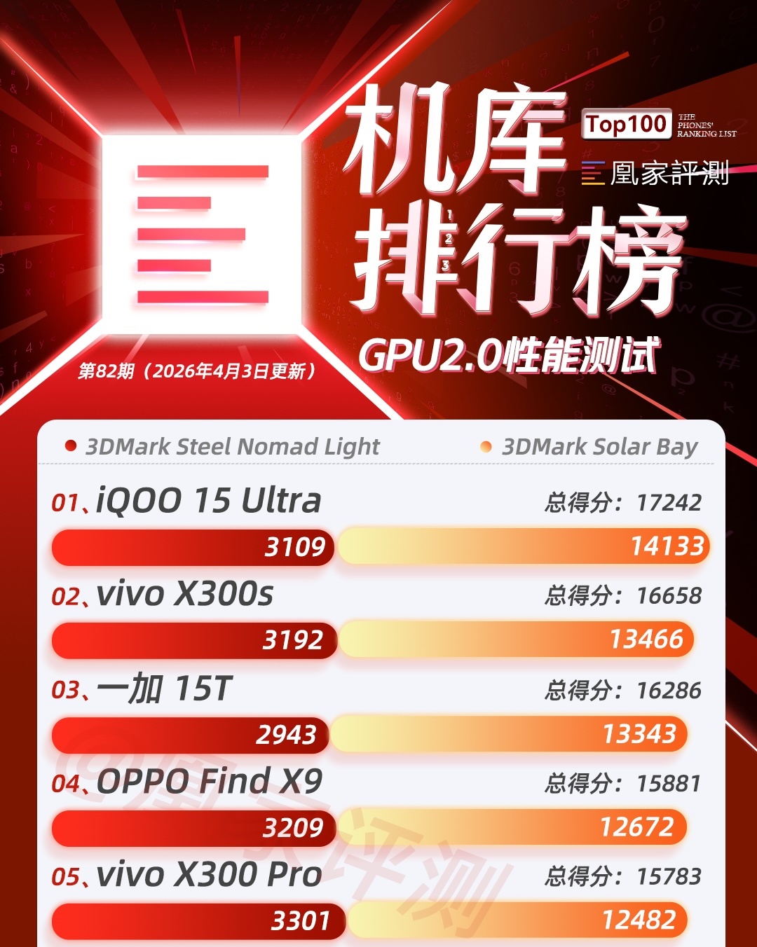 一加15T测试成绩公布:6.32英寸小屏配7500毫安时电池续航如何?|榜单第82期
