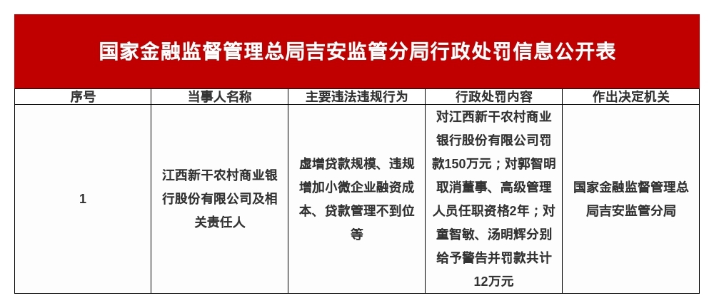江西新干农商行被罚150万元，涉虚增贷款规模等