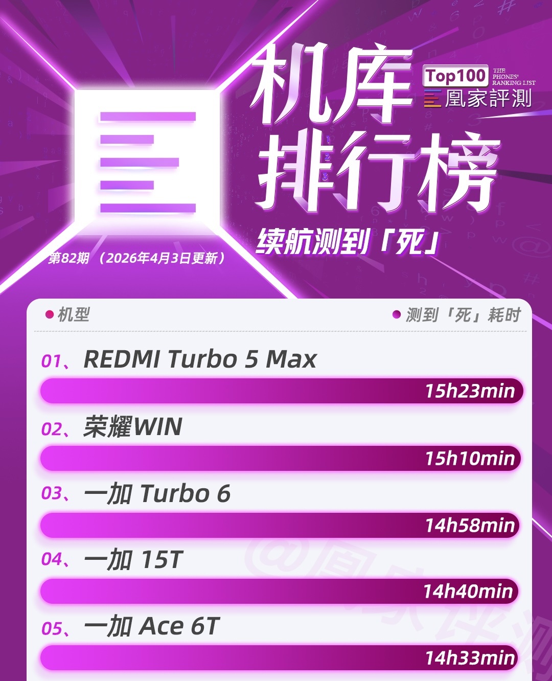一加15T测试成绩公布:6.32英寸小屏配7500毫安时电池续航如何?|榜单第82期