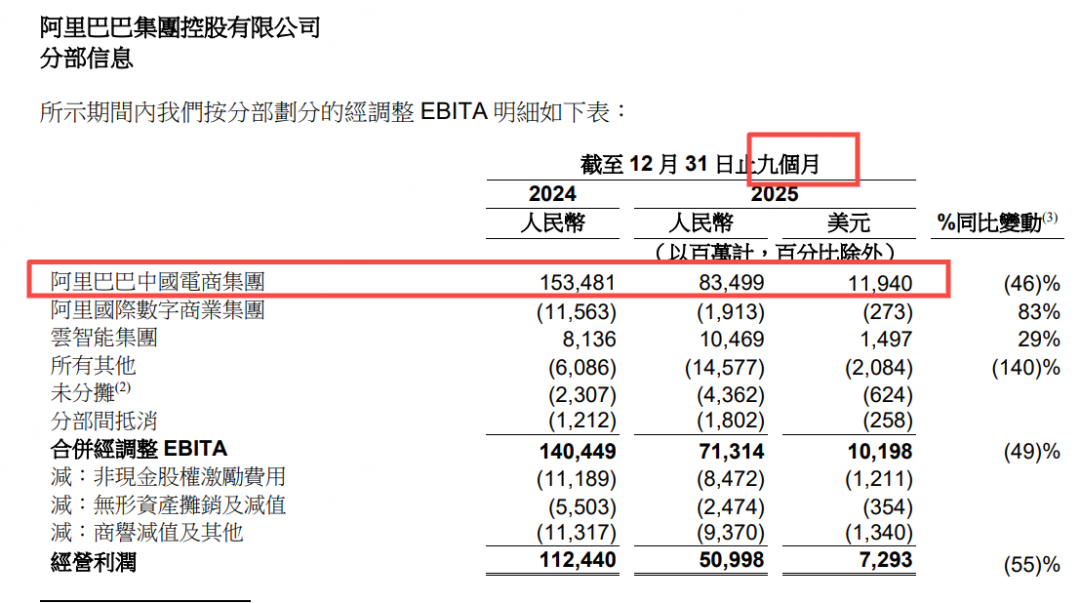 汇丰曝阿里闪购年亏870亿!外卖大战千亿烧钱换10%市场份额
