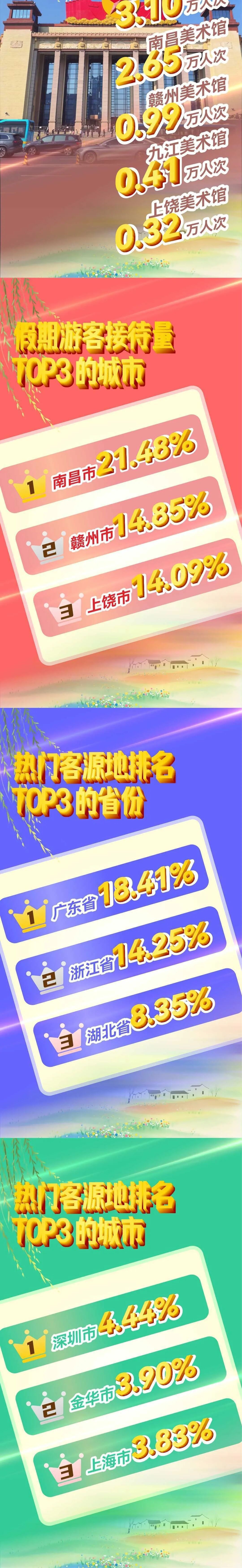 2026清明假期江西文旅市场“成绩单”发布