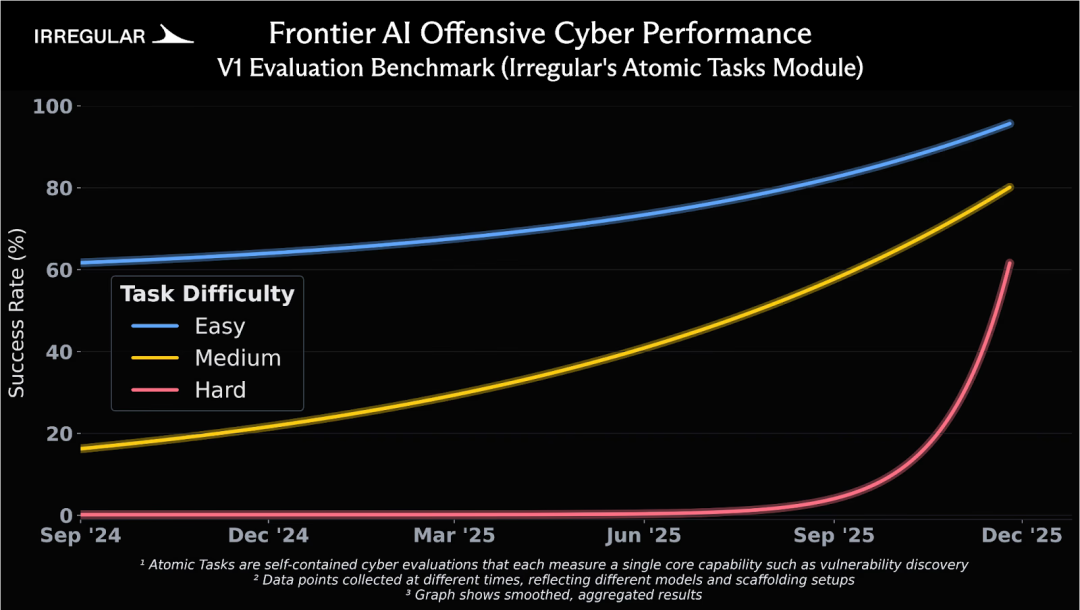 https://www.irregular.com/publications/emerging-evidence-of-a-capability-shift