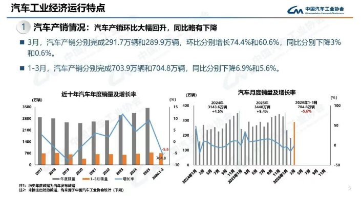 一季度车市深度观察：出口撑起半边天，行业结构性分化愈发剧烈
