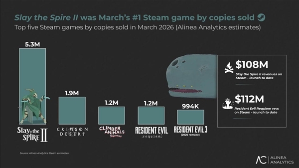 《杀戮尖塔2》荣登销量榜首
