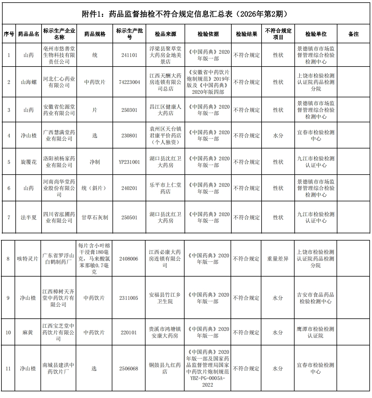 江西11批次药品不合格 涉及“仁心药业”“白鹤制药厂”等