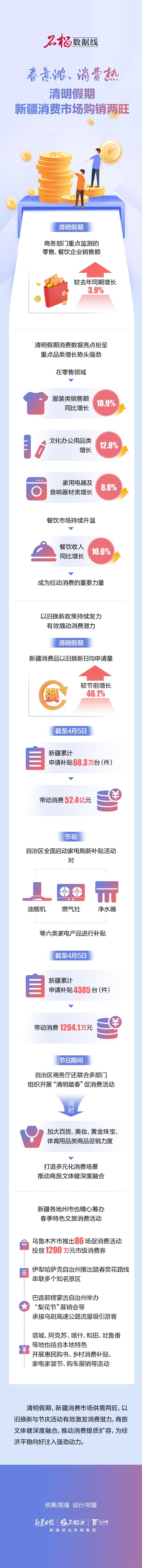 石榴数据线|春意浓、消费热 清明假期新疆消费市场购销两旺