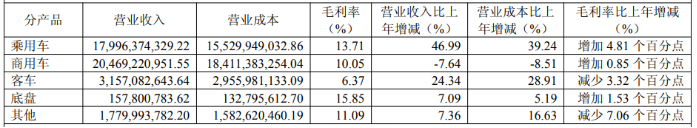 江淮汽车：扣非净利九连亏，乘用车产能闲置过半，靠尊界增收难解亏损困局