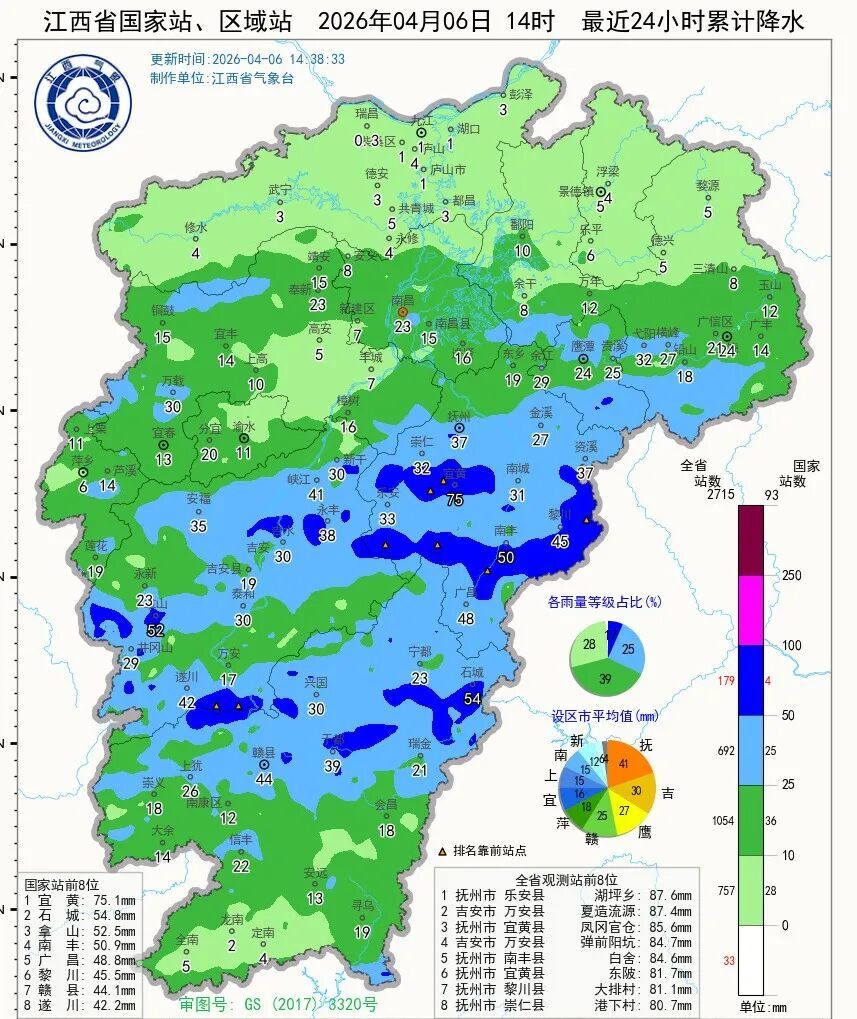 江西降水天气持续 注意防范强对流和地质灾害