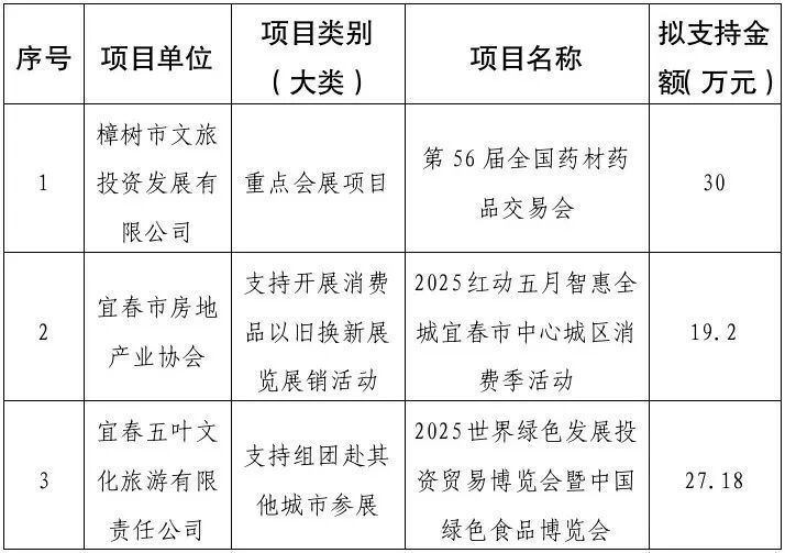 总资金76.38万元！宜春公示2025年度会展资金拟支持项目