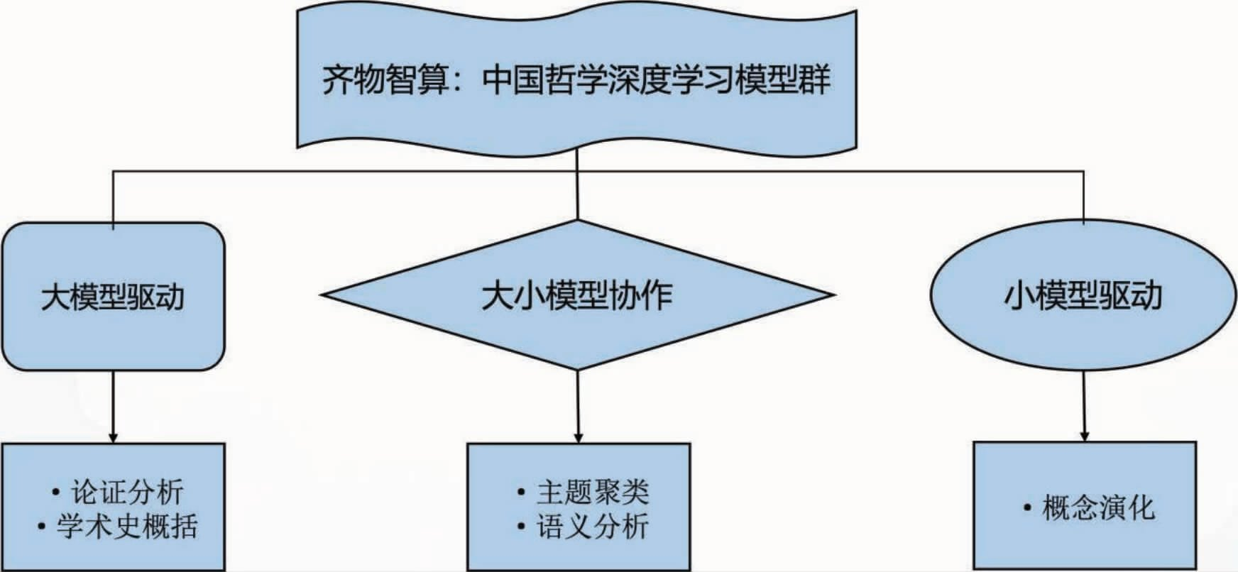 “齐物智算：中国哲学深度学习模型群”