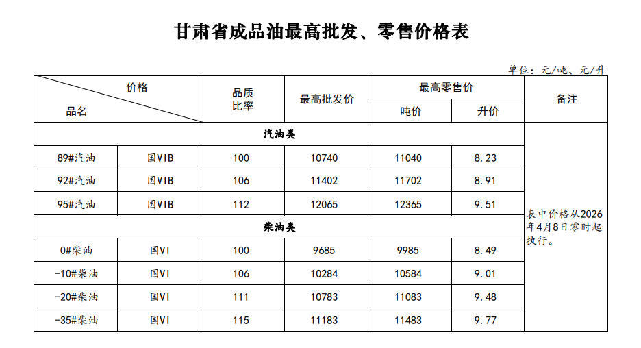 油价又上调　甘肃车主快来算下出行账