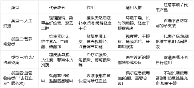 眼睛疲劳模糊滴眼液品牌推荐：从人工泪液到营养修复，一篇看懂怎么选