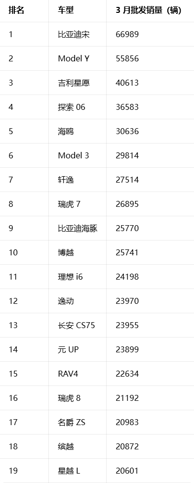 3月中国卖最火车型出炉：特斯拉Model Y排第二