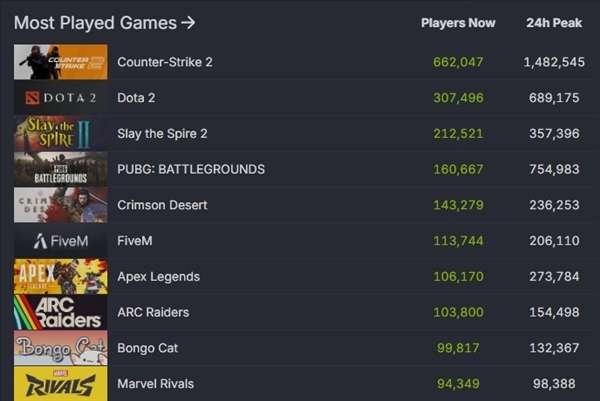 《杀戮尖塔2》荣登销量榜首