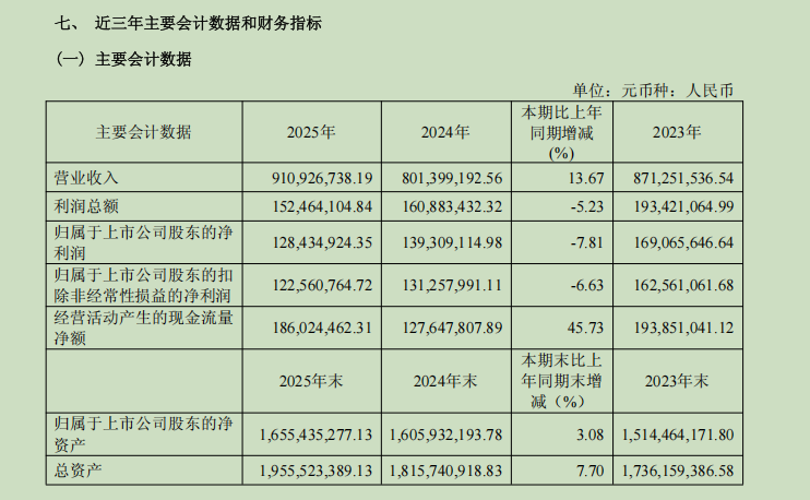 境外营收狂飙59%！百合股份为何仍陷“增收不增利”局面？