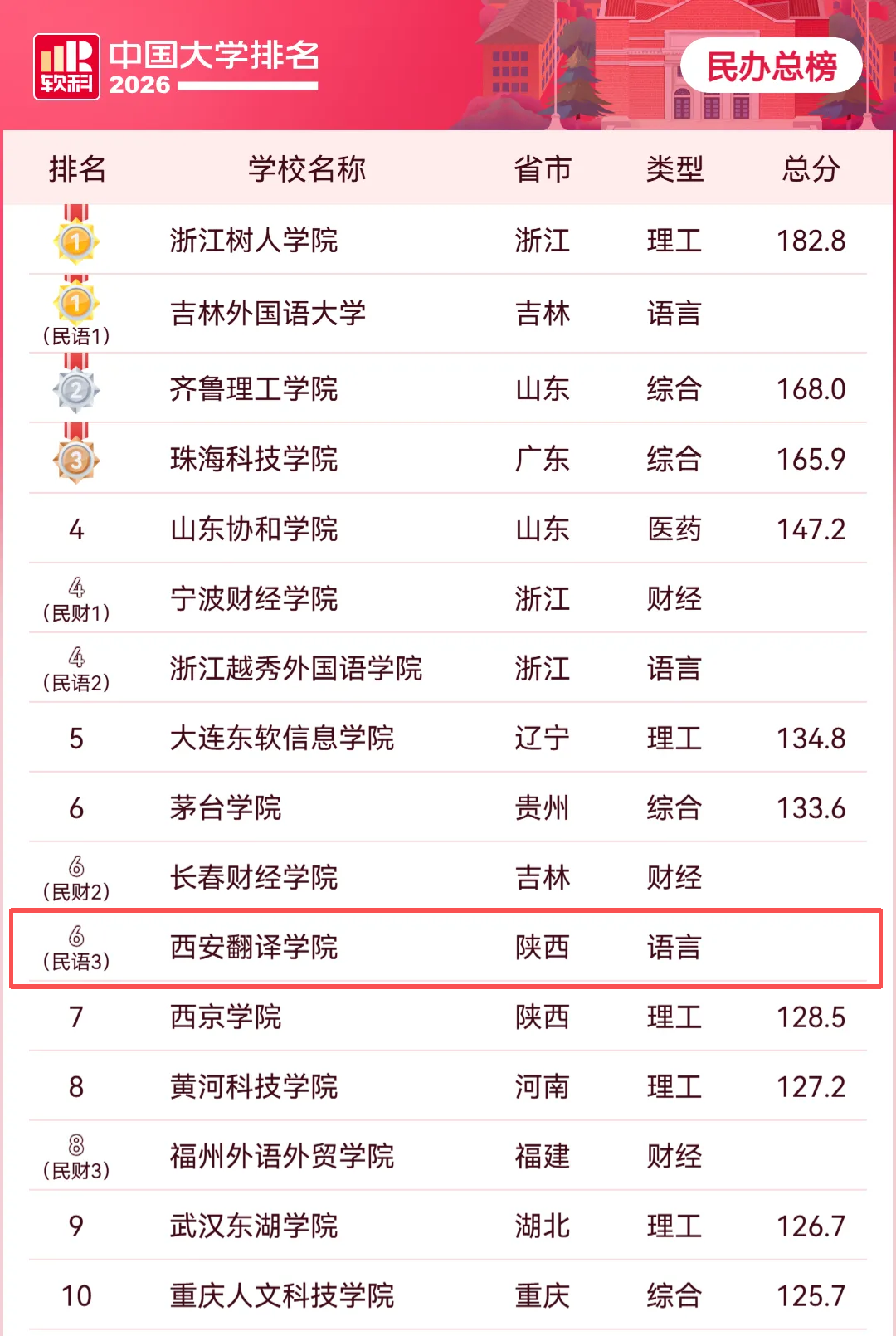 西译2026软科排名“四连升”！跑出民办高校转型加速度