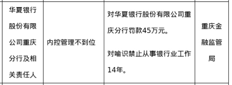 华夏银行重庆分行被罚45万 相关责任人遭禁业14年