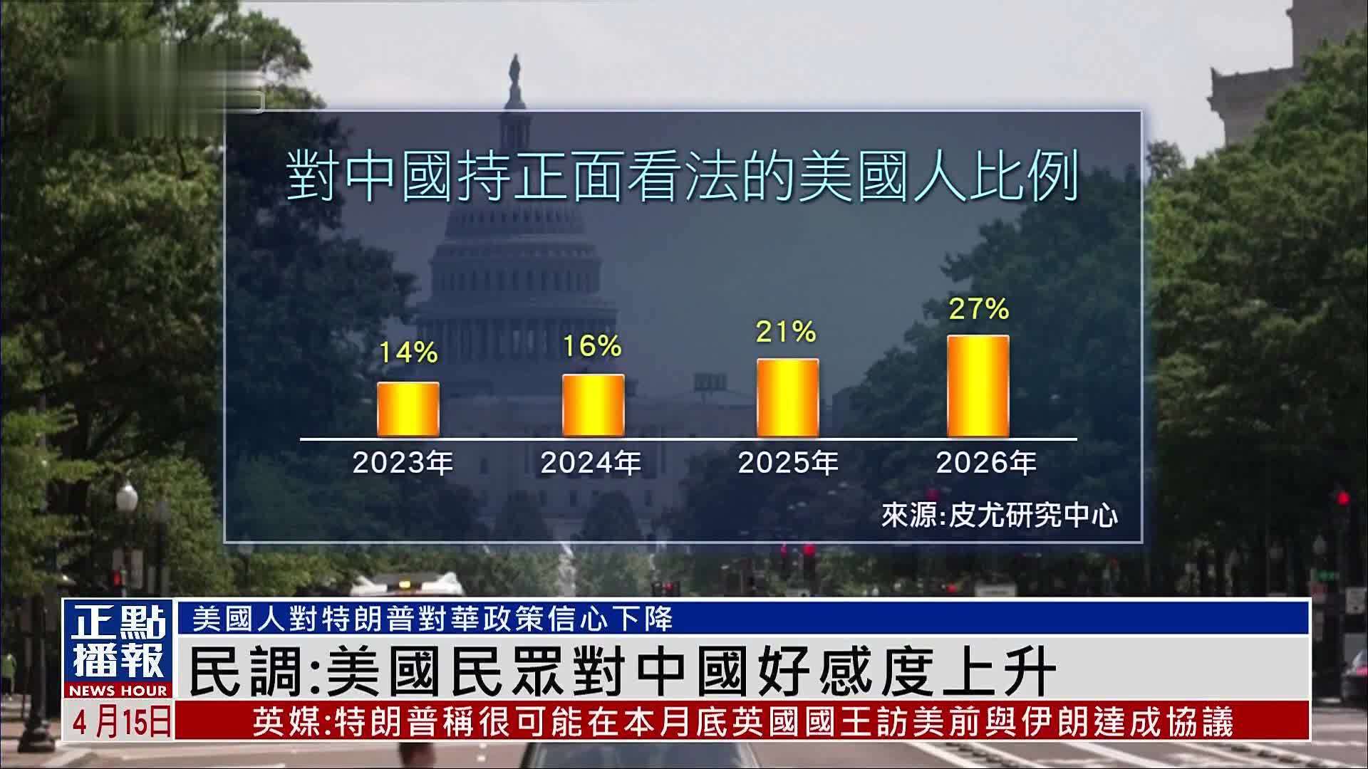 民调：美国民众对中国好感度上升