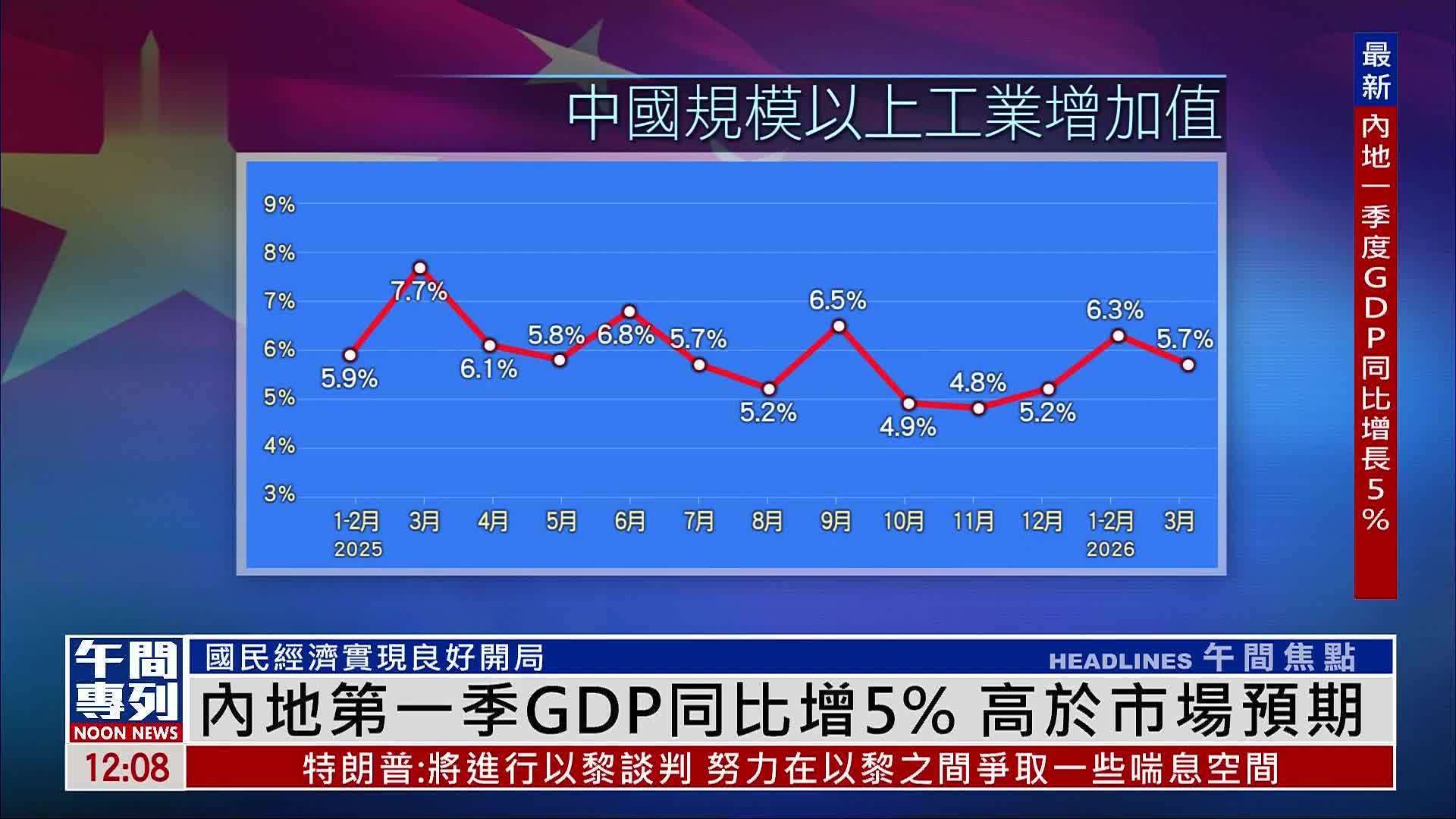 内地2026年第一季GDP同比增5% 高于市场预期