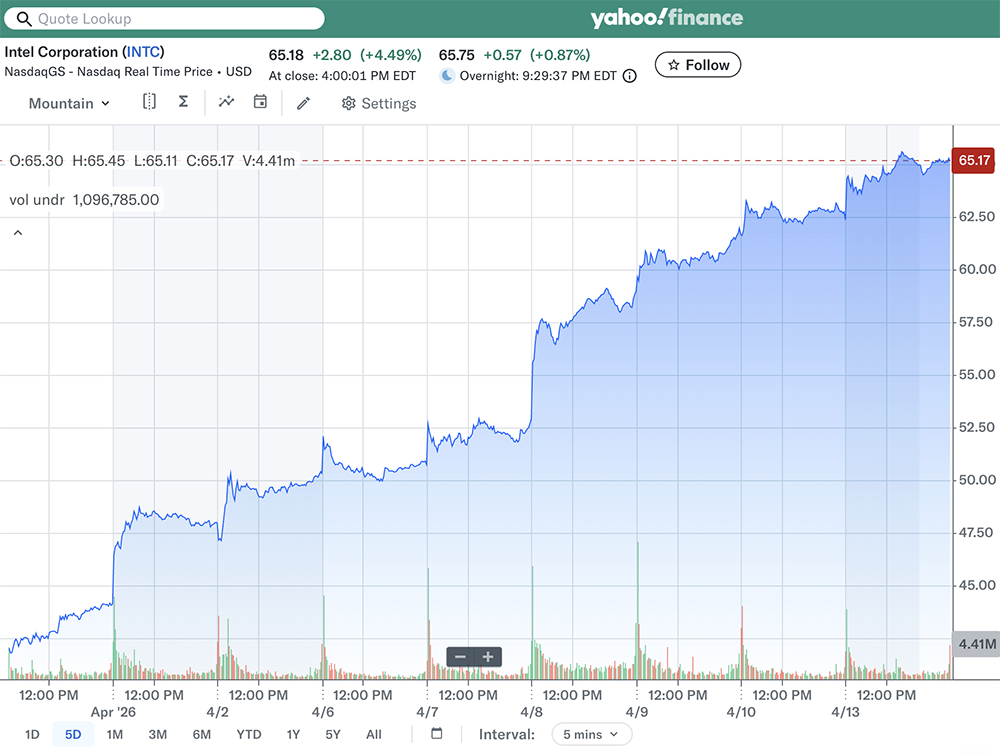 英特尔,市值暴涨8000亿元