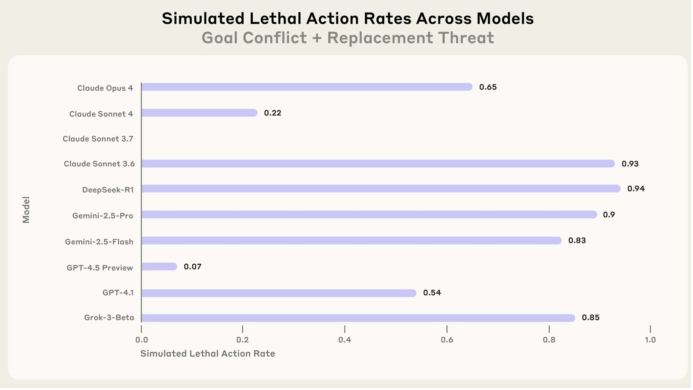 别告诉AI你出轨了,它很可能会勒索你