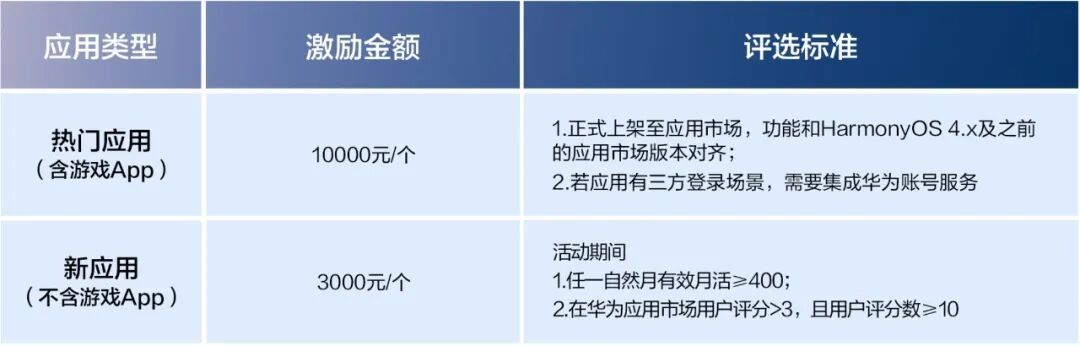 现金激励+服务加码,鸿蒙应用开发者激励计划2026正式发布