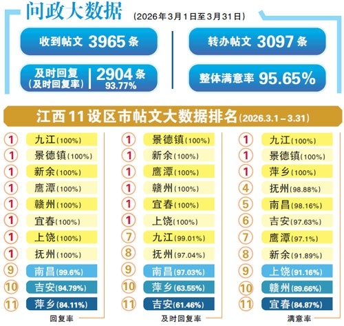 南昌市滕王阁景区公共无线局域网覆盖存在多处盲区 官方回复