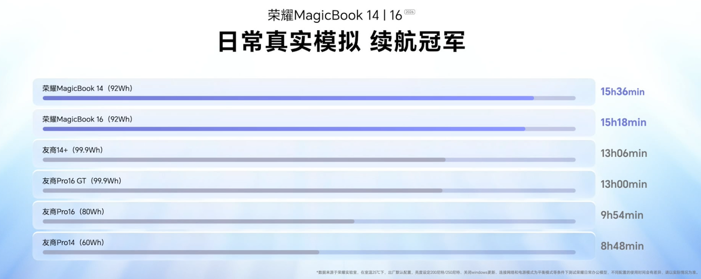 荣耀首款“养虾本”:MagicBook 14/16 2026款笔记本发布,国补价5949.15元起