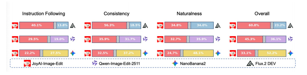 ▲在249道评测集黑盒人工评测成绩:JoyAI-Image-Edit表现优于Qwen-Image-Edit-2511以及Flux2.Dev