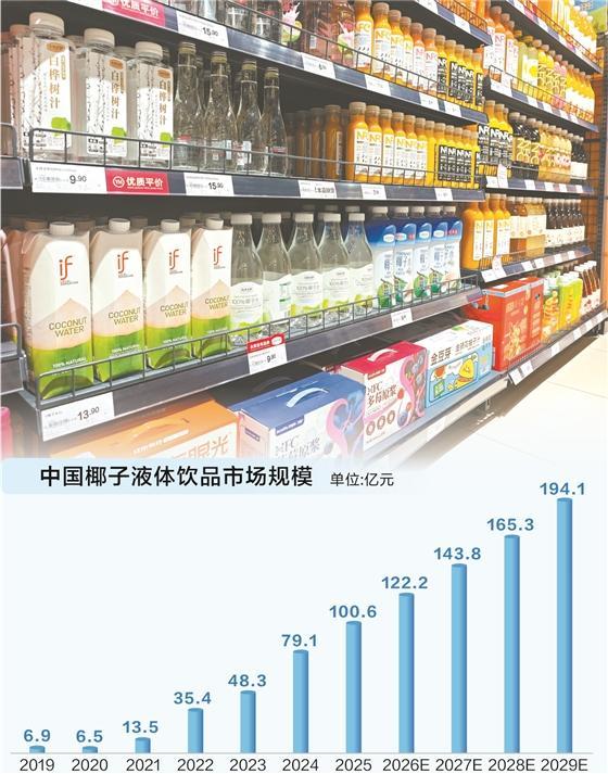 数据来源:勤策消费研究　图为椰子水产品已在商超占据一定市场份额。唐强/摄