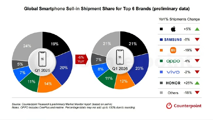 机构报告：Q1全球手机出货量下滑6%，这家中国企业逆势增长25%