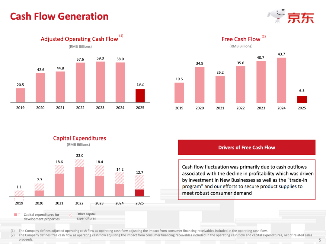 供应链叙事,撑不起京东的“三线战事”