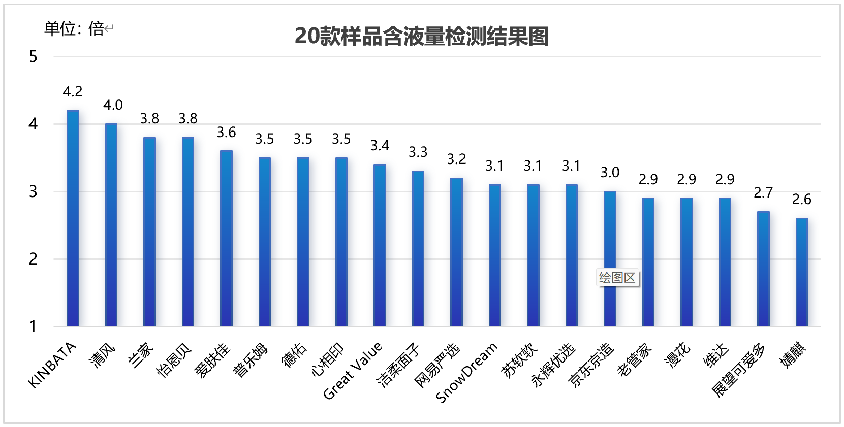 深圳市消费者委员会  厨房湿巾比较试验