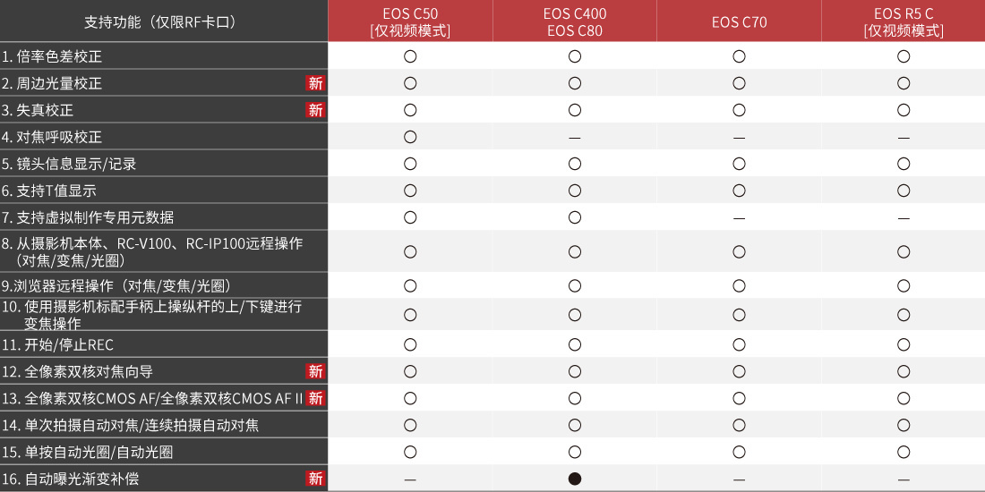 ▲ 新增是基于 CN20×50 镜头新增的功能,自动曝光渐变补偿功能预计在 2026 年固件升级时为 CN20×50 与 EF-EOS R 的组合提供