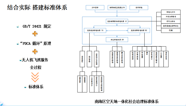 图为：南海区空天地一体化社会治理标准体系（图源：数字佛山编辑部）