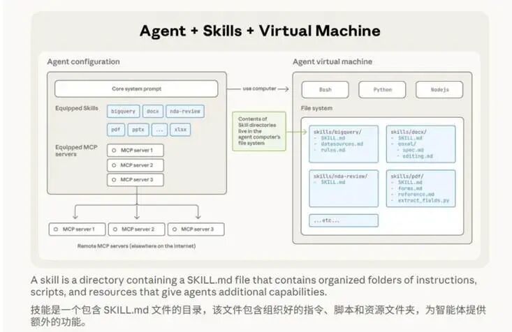 图：skills的本质是工作流和专业能力以文件夹形式封装 资料来源：Anthropic，国盛证券