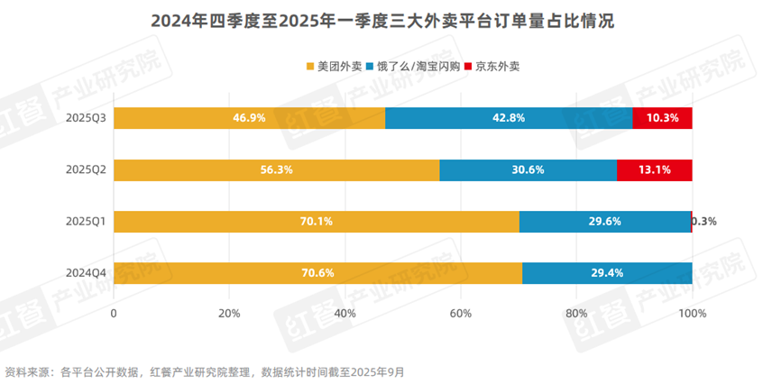 供应链叙事,撑不起京东的“三线战事”