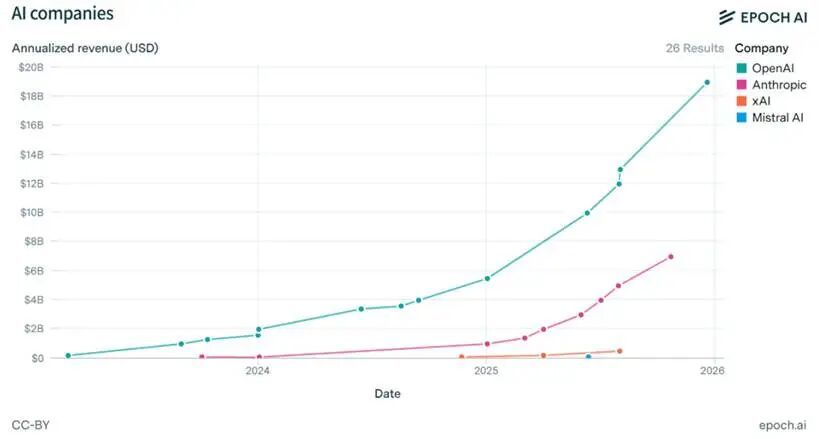 图：海外AI原厂年化收入快速增长资料来源：epoch.ai