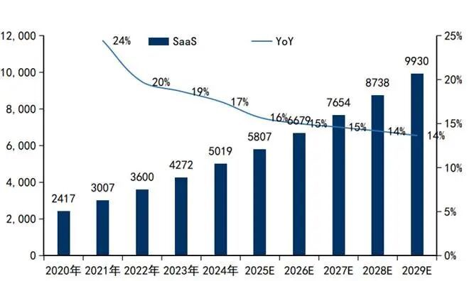 图：全球SaaS市场规模（亿美元） 资料来源：emarketer,国信证券