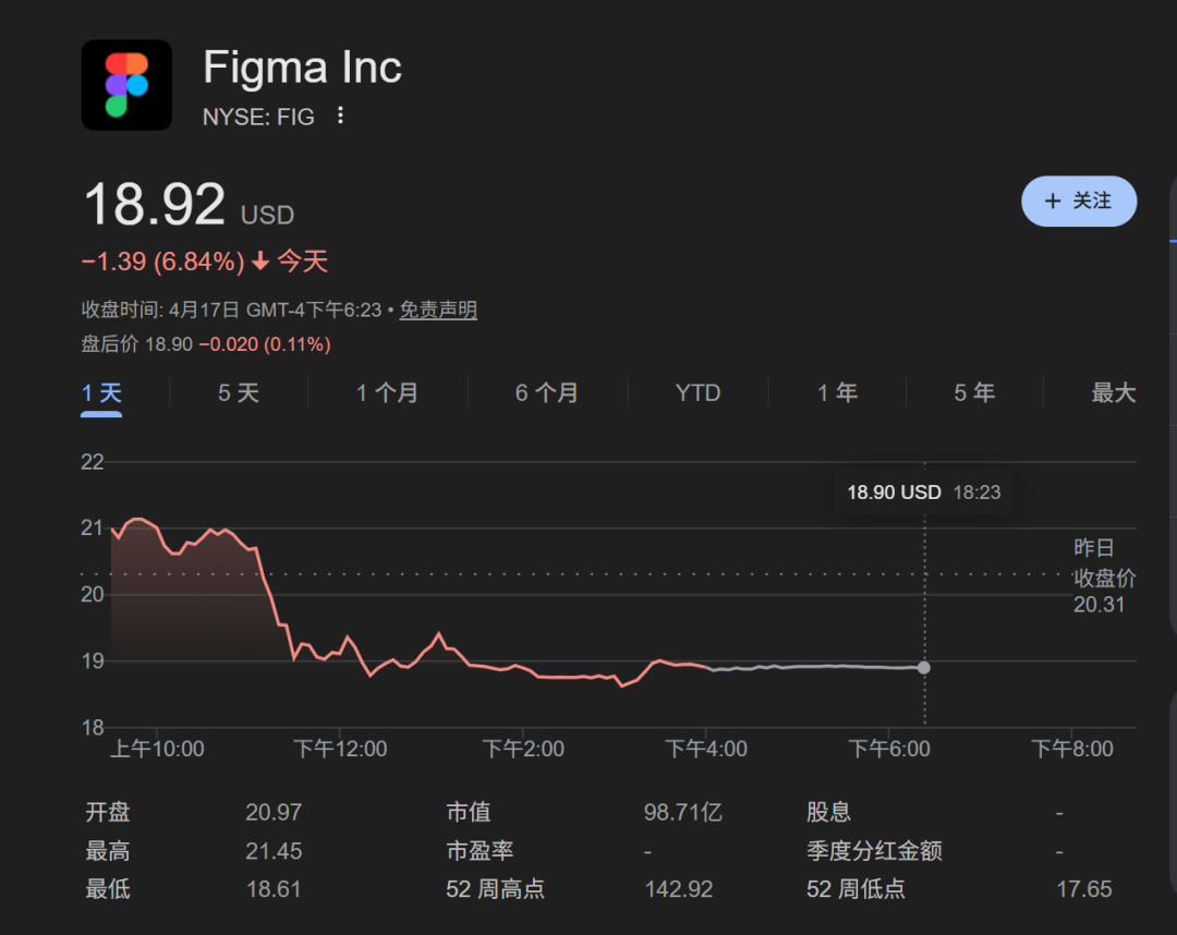 ▲Figma股价下跌，截至4月18日6：23（图源：网络）