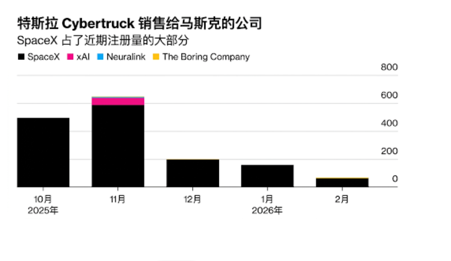 图2:马斯克其他公司采购的Cybertruck占比