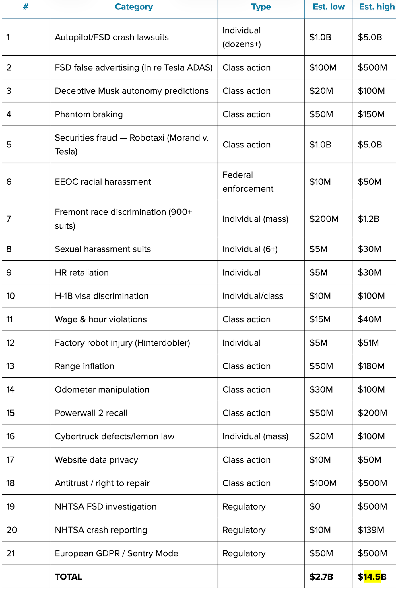 官司缠身 特斯拉面临20多类诉讼、潜在损失高达145亿美元