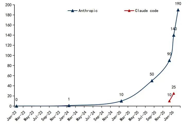 图：Anthropic ARR（亿美元） 资料来源：The information，国信证券